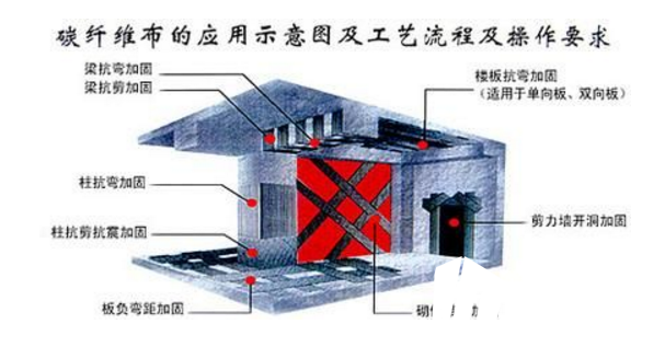 <a href=http://beiqiqikj.top target=_blank class=infotextkey>碳纖維布加固</a>施工原理